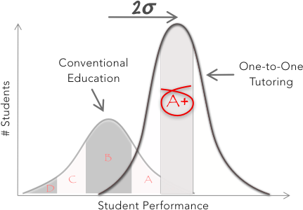 2 sigma difference